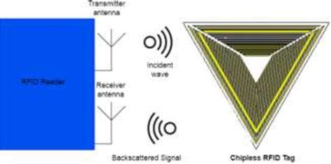 Data dense chipless RFID tag with efficient band utilization